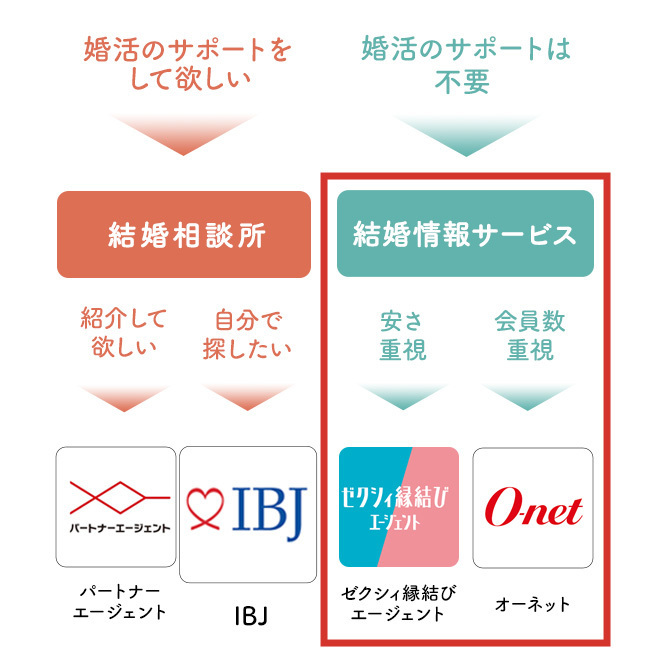 オーネットとゼクシィ縁結びエージェントの違い