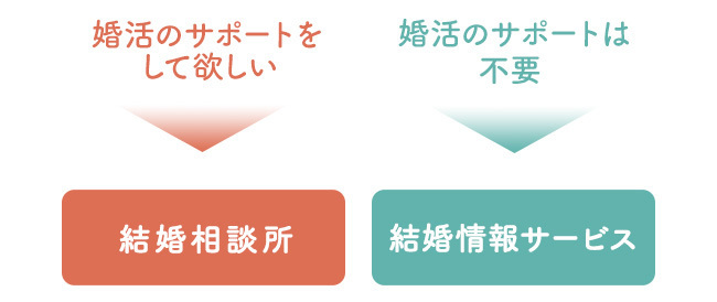 婚活のサポートが必要か？