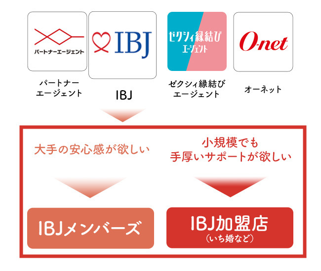 IBJメンバーズとIBJ加盟店の違い