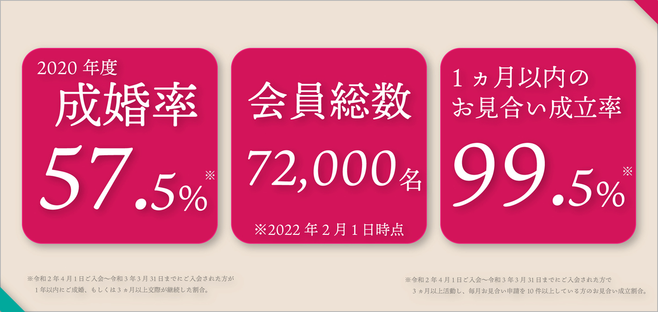 いち婚の成婚率