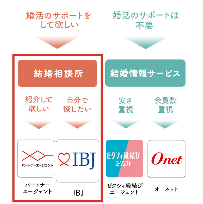 IBJとパートナーエージェントの違い