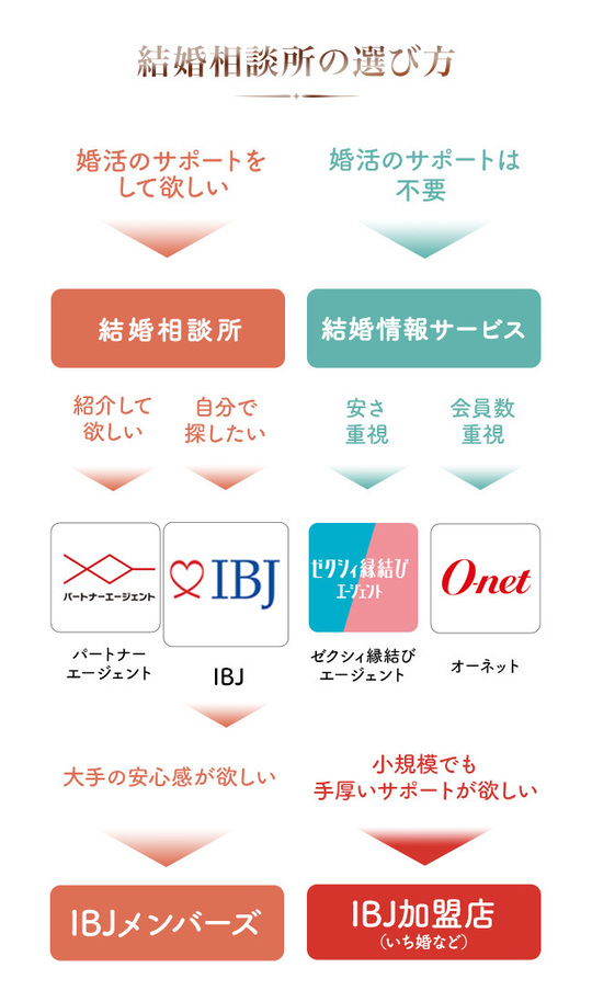 結婚相談所の選び方｜プロが教える本当に大切な見るべきポイント